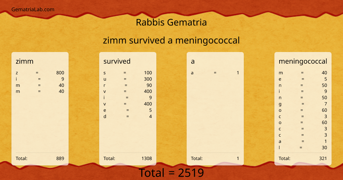 zimm survived a meningococcal in rabbis Gematria